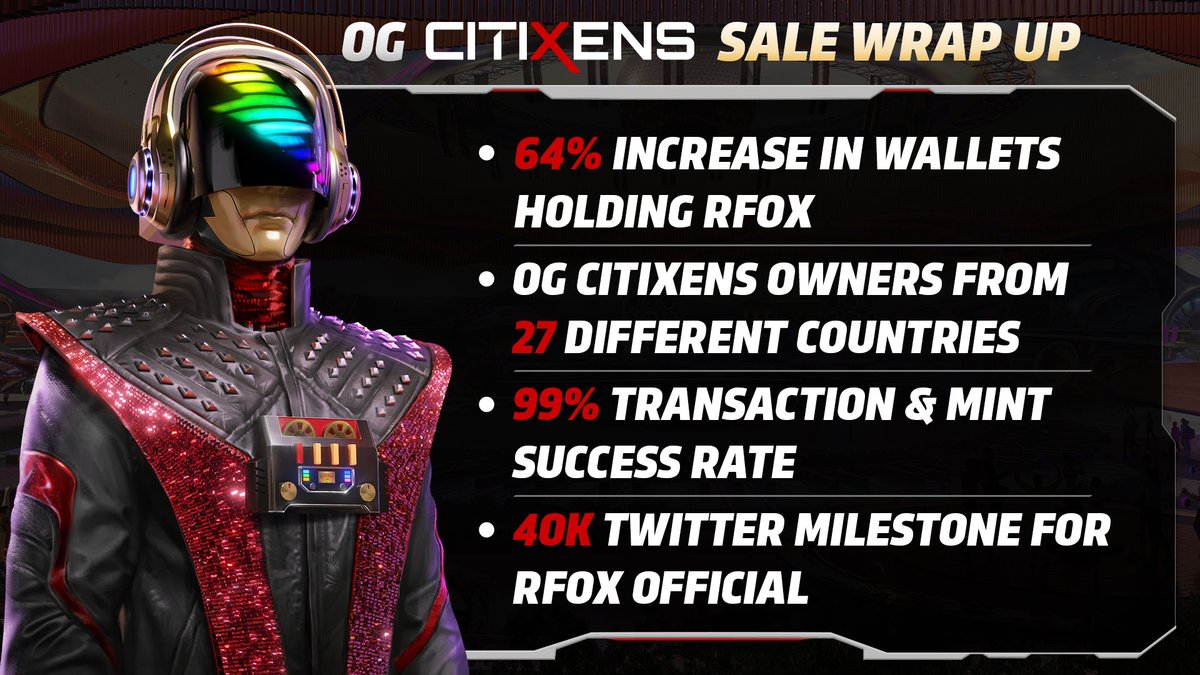 RFOX_VALT's tweet photo. OG CitiXens Sale sold out &amp; it was a huge win for the RFOX community!

📌64% increase in wallets holding RFOX
📌OG CitiXens owners from 27 different countries
📌99% transaction &amp; mint success rate
📌40K Twitter milestone for @RFOX_Official 

#rfoxvalt #citixens #rfox #NFTProject https://t.co/p3KVcFSXC6