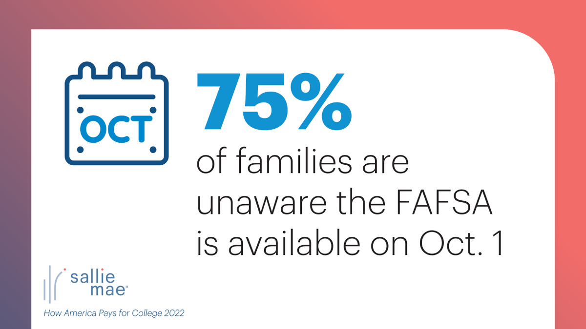 SallieMae's tweet photo. Just 2 more weeks until the #FAFSA application opens, but 75% of families were unaware of the Oct.1 open date according to our latest #HowAmericaPays report with @ipsospa. https://t.co/7Imm3r4uIX