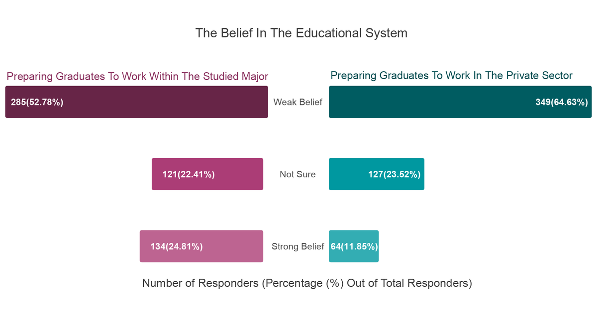 KAPITAiq's tweet photo. Do #Iraqi graduates believe in their #EducationalSystem to provide them with the necessary skills for proper performance at work?

The majority of answers turned out negative.

To read "The Reality of ICT in Iraq" report, click: https://t.co/tcDpHo8uvR

#KAPTA
#Investbetter
#GIZ https://t.co/EpEbCmeX0R
