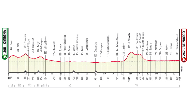 SportDailyITA's tweet photo. Percorso Gran Piemonte 2022 https://t.co/Kz1dqJnrTG https://t.co/jbtPg8CviT
