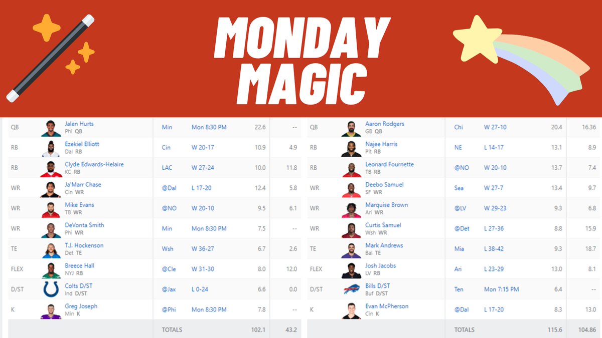 SwordsmenLeague's tweet photo. Our Matchup of the Week is coming down to Monday Magic! Can Dave somehow come up with the points he needs to secure victory while down over 60 pts?!?! https://t.co/gPvYpQz5xE