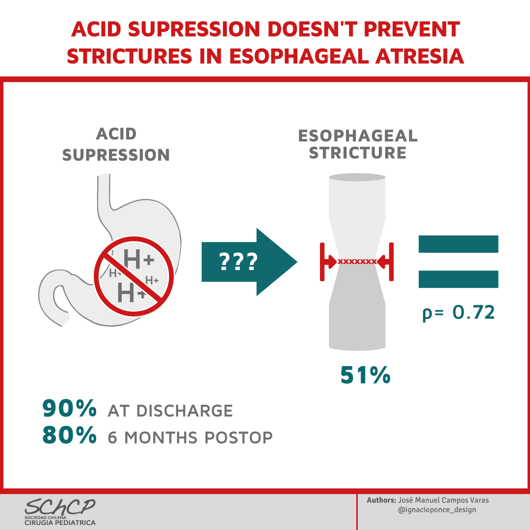 StayCurrentMD's tweet photo. New Infographic  ��� by @Schcp
"#Acidsuppression duration does #notalter #anastomotic #stricture rates after #esophagealatresia..." Alexis N Bowder https://t.co/Ovgbleg0cK. 

Full Article: https://t.co/YrLTYAl2ap

#SoMe4PedSurg #pedsurg @jpedsurg https://t.co/Kwa73RFNI2