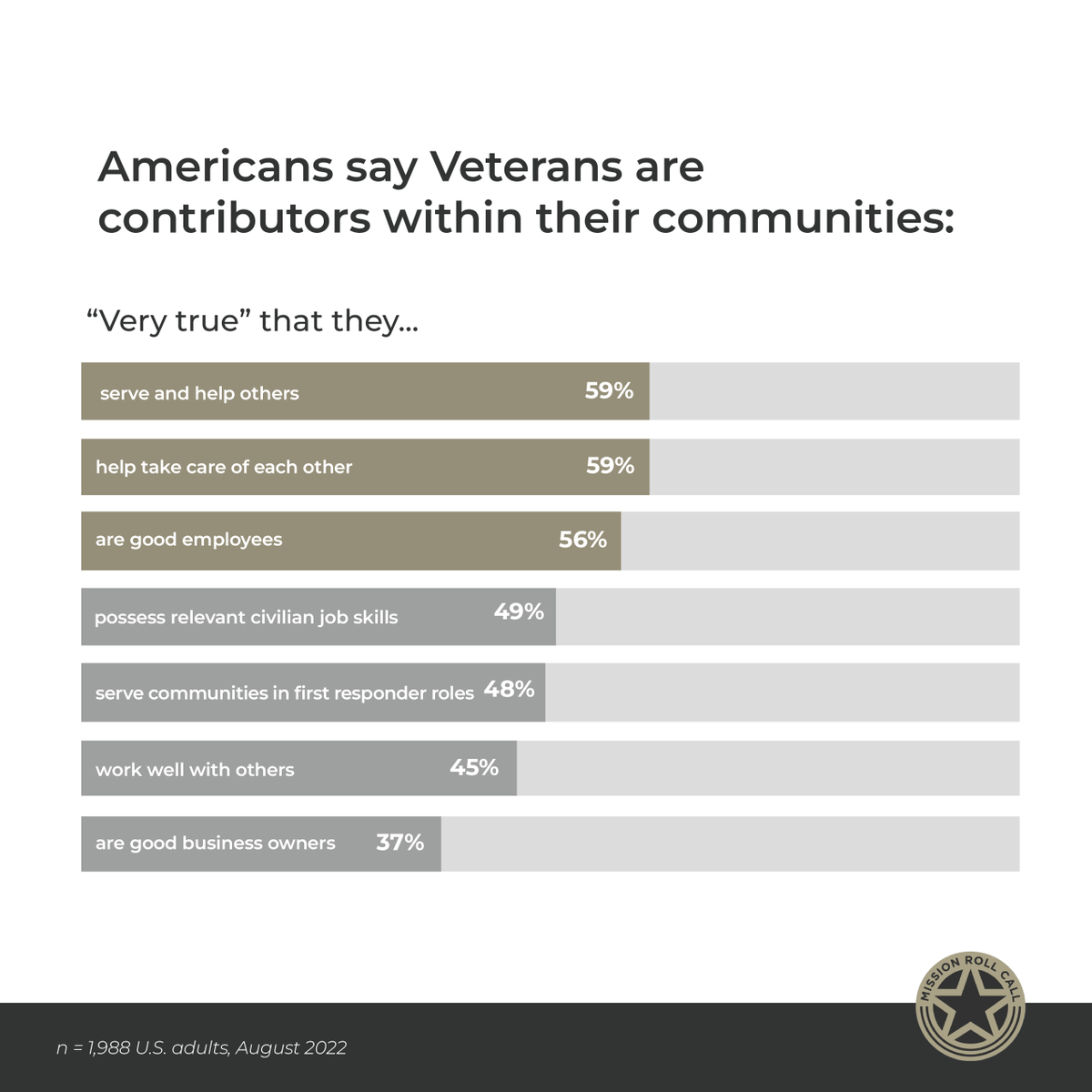 MissionRollCall's tweet photo. We surveyed nearly 2,000 U.S. adults to better understand attitudes regarding Veterans’ contribution to society. This is what our poll revealed.
Look out for more of our findings or read the full report here https://t.co/CPT1Xrpo9B
#MRCResearch https://t.co/fh7LMxoLk7