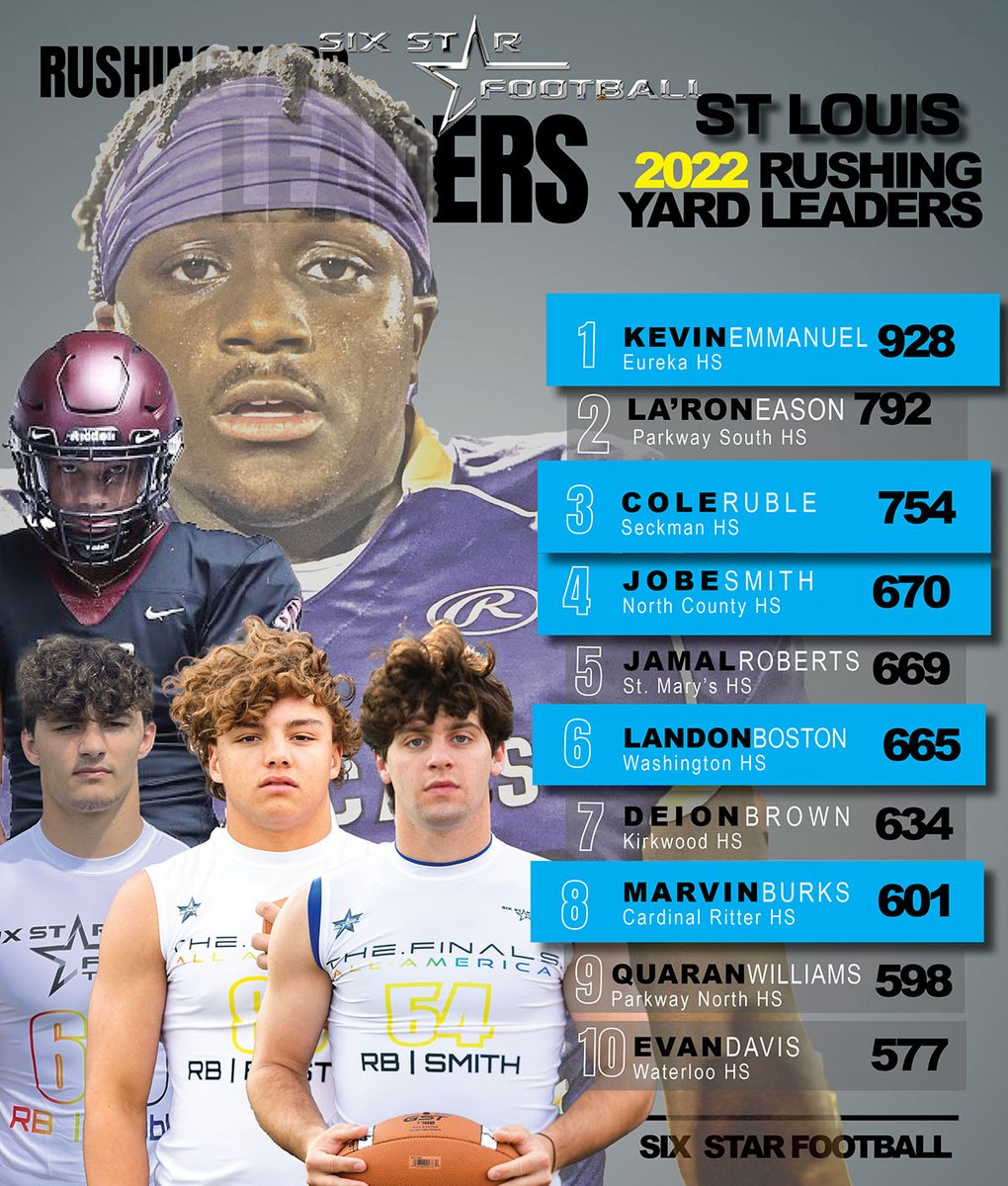 6starfootballMO's tweet photo. 🚨STL RUSHING LEADERS🚨

A look at STL rushing yard leaders 

*https://t.co/2w8OEJjTep

1️⃣@kevo_003 
2️⃣ @LaRonEason2
3️⃣ @ColeRuble 
4️⃣ @JobeSmith_11
5️⃣ @0fficialmal20
6️⃣ @LandonBoston 
7️⃣ @Deion3_ 
8️⃣ @marvinburks7  @BrennanSpain
9️⃣ @QuaranWilliams3
🔟 @EvanDav44 https://t.co/BXxpmymvE6