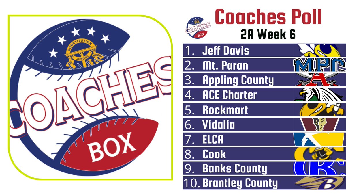 TheCoachesBoxGA's tweet photo. 🚨 Class AA Coaches Poll  - Week 6🚨

Others Receiving Votes:
https://t.co/j8ER0vqi4M https://t.co/HmUHOQCGlJ