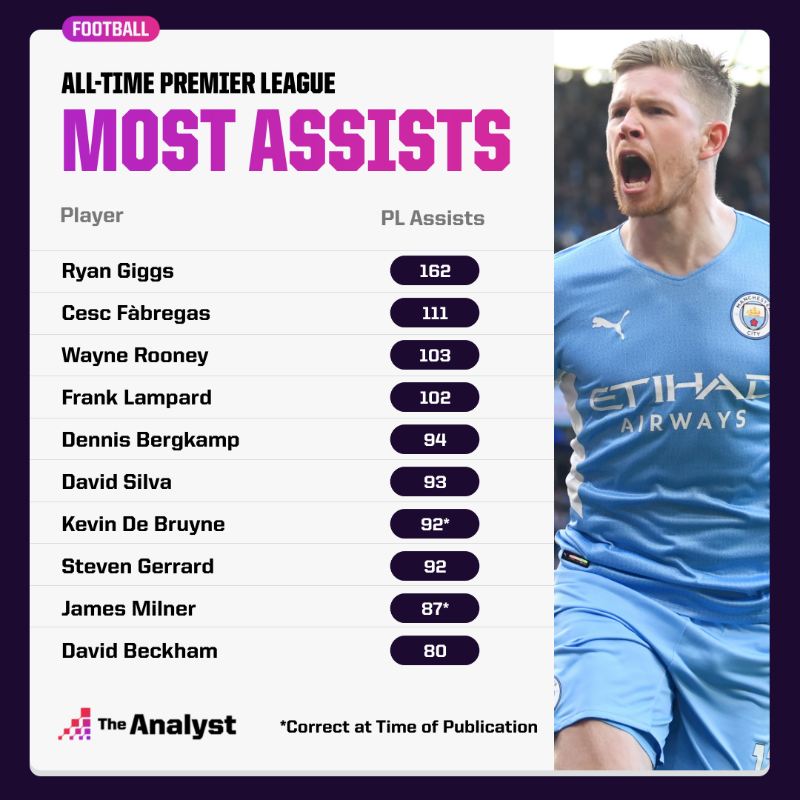 OptaAnalyst's tweet photo. 𝐏𝐫𝐞𝐦𝐢𝐞𝐫 𝐋𝐞𝐚𝐠𝐮𝐞 𝐀𝐬𝐬𝐢𝐬𝐭𝐬 🪄

Kevin De Bruyne is now level with Steven Gerrard on 92 Premier League assists. He's just one away from David Silva (94) and two off Dennis Bergkamp in the all-time ranking.

We look at various Premier League assist records. ⬇️