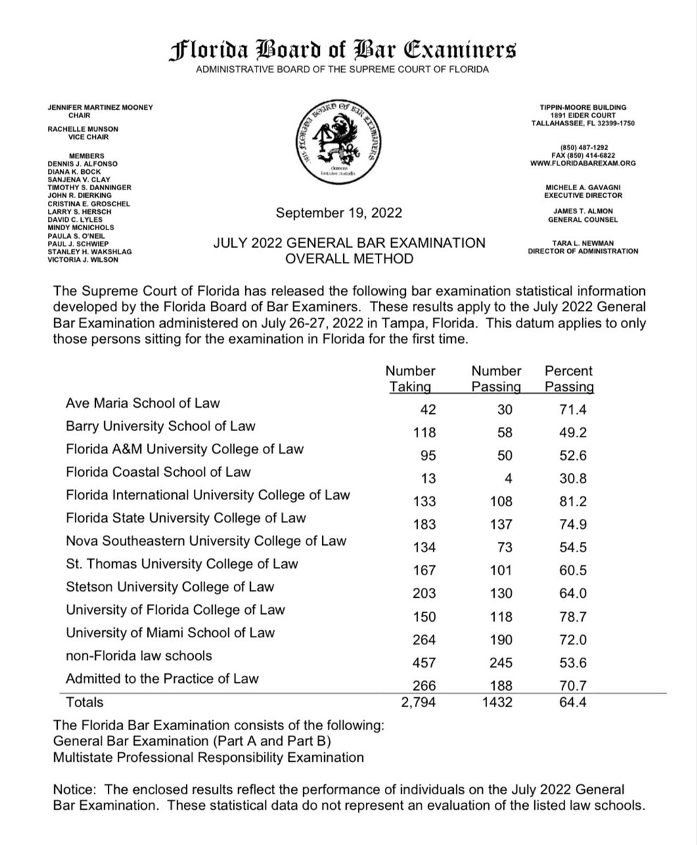 TheFlaBar's tweet photo. ANNOUNCEMENT: Florida Board Of Bar Examiners Release July 2022 Florida Bar Exam Results

FBBE has released the July 2022 Florida #BarExam results, which have been certified by @flcourts.

View them here:  https://t.co/dUmfIyF6Zh

Here's the Fla. law school passage rates as well. https://t.co/0fPgeYB1tb