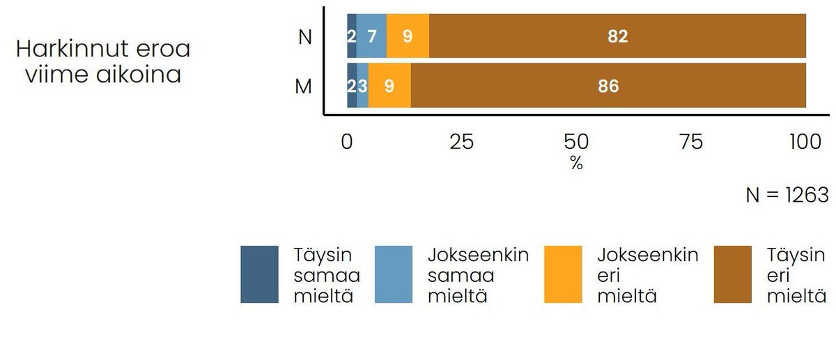 tirrisorsa's tweet photo. @AnnaRotkirch @perhetutkimus Ovatko yli 50-v eroaikeet sitten yleisiä? #Perhebarometri n perusteella tilanne näyttää tältä: https://t.co/iIvq8zIVND