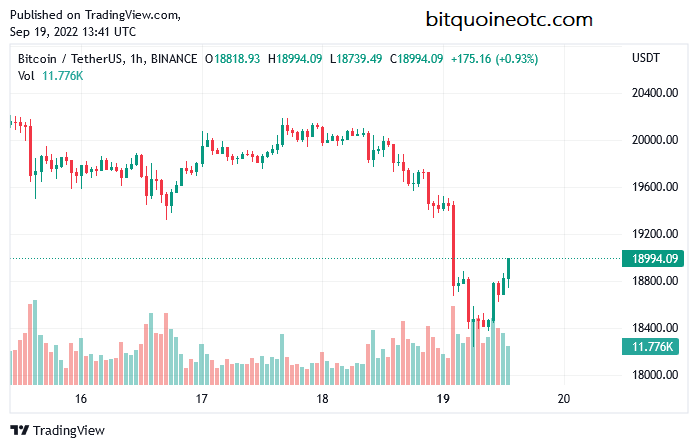 #Bitcoin shakeout! currently trading at $18994; don't miss this buying opportunity. visit bitquoineotc.com to buy OTC securely.  #btc  #hodl