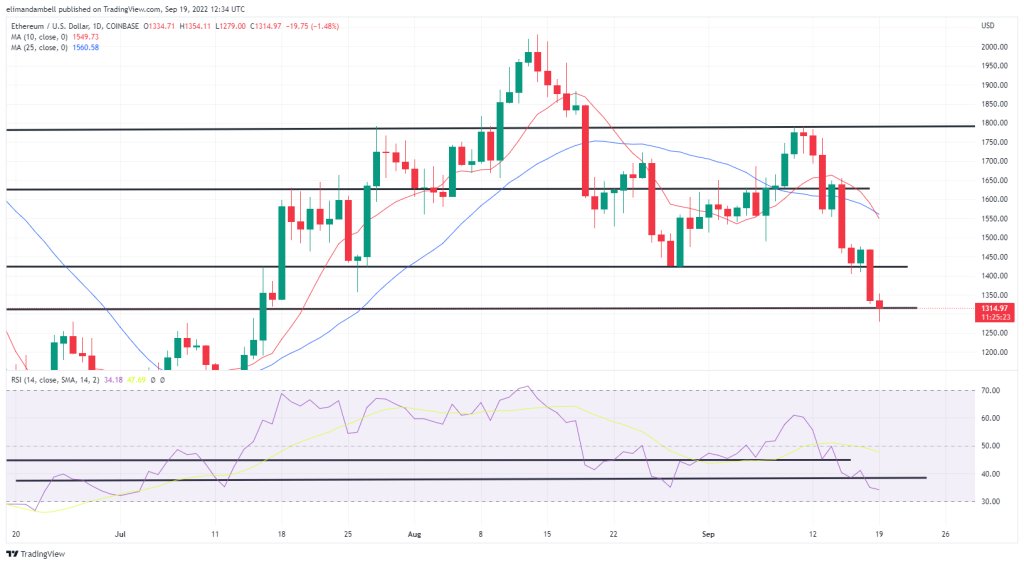antonie_ts's tweet photo. Last week was a historic week for ethereum (ETH), as the highly anticipated Merge took place, seeing the token become “green”.
However, since then, prices have dropped considerably, with today’s decline taking the token to a low of $1,287.42. https://t.co/KCSvsAd7OB