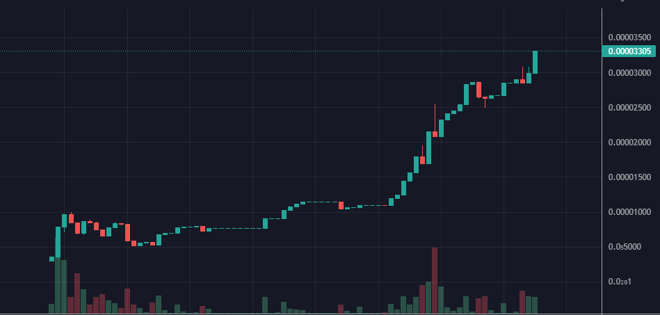 ProofOfCult's tweet photo. Another ATH at 33K marketcap! So much more to come. Community is holding strong and chart is building up slowly but steadily
#ProofOfCult #CULT2
https://t.co/EDIbUdAhVB https://t.co/qwXPGMmT1Z