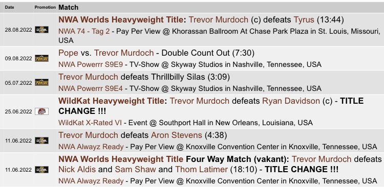 EoGWrestling's tweet photo. #CardonaCount:
@TheMattCardona has defended the Internet Championship four times in two continents since returning from injury 26 days ago.
Trevor Murdoch has defended the @NWA Worlds Heavyweight Championship once since Cardona vacated it 100 days ago.
#NWA #HardTimes3 #NWAFAM https://t.co/rNeuC9kZuy