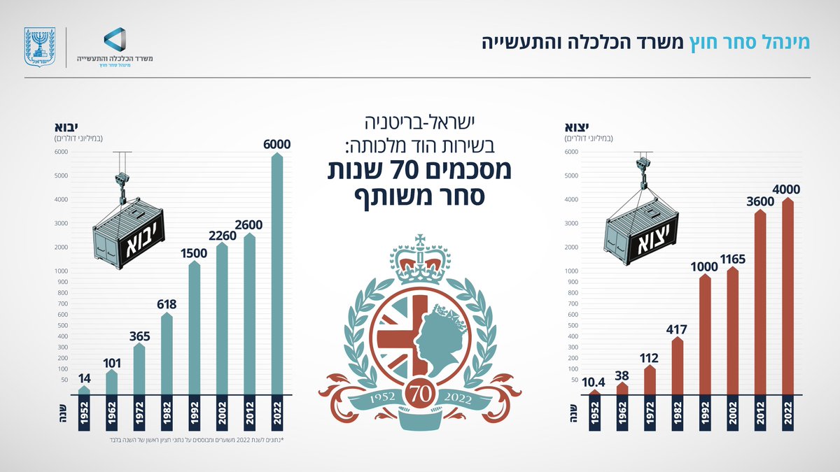 מינהל סחר חוץ - משרד הכלכלה והתעשייה tweet media