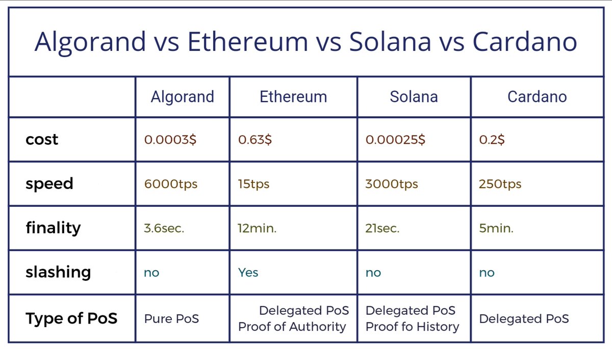 LAYER 1 POS COMPARISON 🤓 @Algorand vs @ethereum vs @solana vs @Cardano
