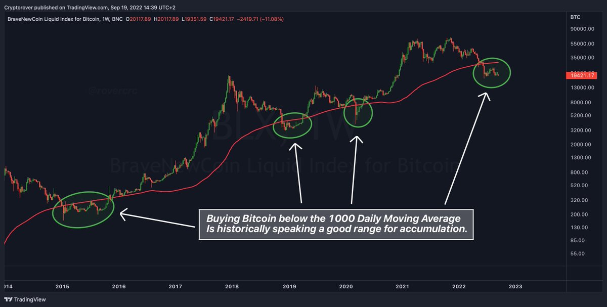 28percent_'s tweet photo. #Bitcoin Buy Signal! 73% discount 🔥👇 buy more💸 https://t.co/fgzRUlMIGw