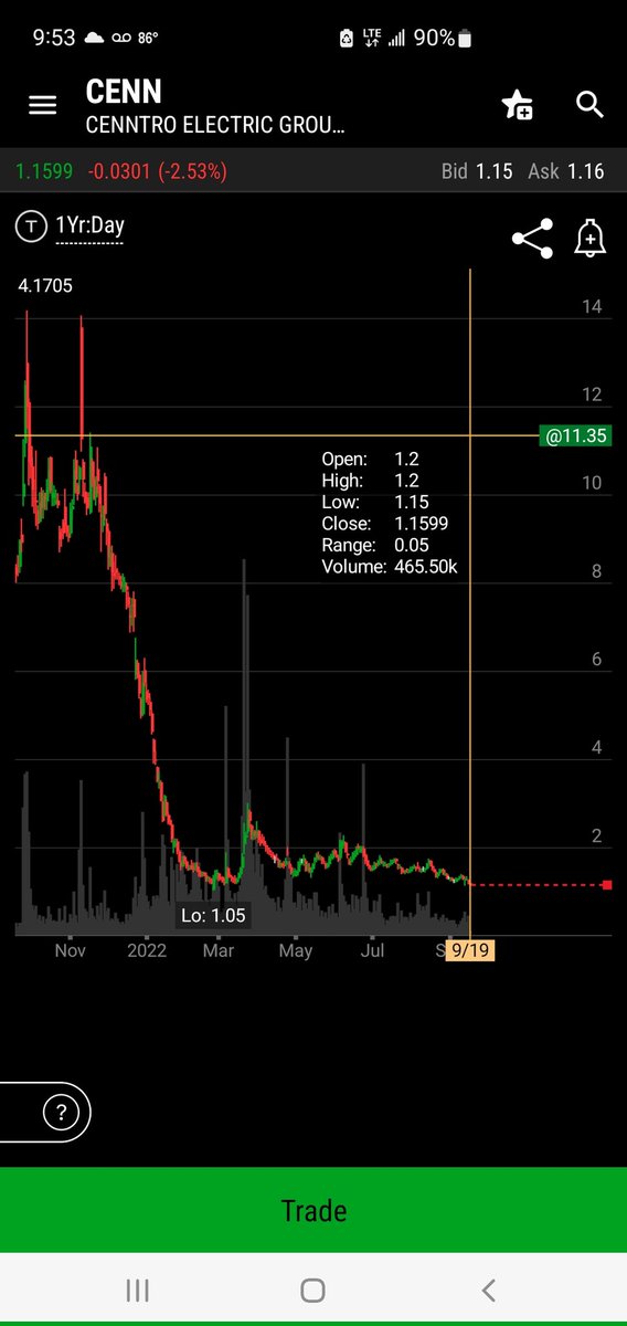 Scott76655335's tweet photo. $CENN $MULN @DavidMichery @Mullen_USA Needs to be a criminal investigation into Peizer and Esousa for trying to destroy these two EV companies after their toxic loans and abuse of dumping on lit and rebuying darkpool. Charts are identical after their involvement. https://t.co/4MrOPU3IsV