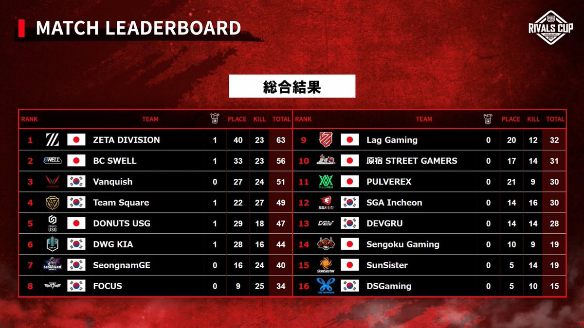 PUBGM_UZI's tweet photo. 1日目のDEVチームは13位で終えましたが、選手たちはもっと励まして練習させて明日はパワフルで順位を反騰してみるようにします！
#DEVWIN #PMRC #PUBGMOBILE https://t.co/9Y2HhoIa2N