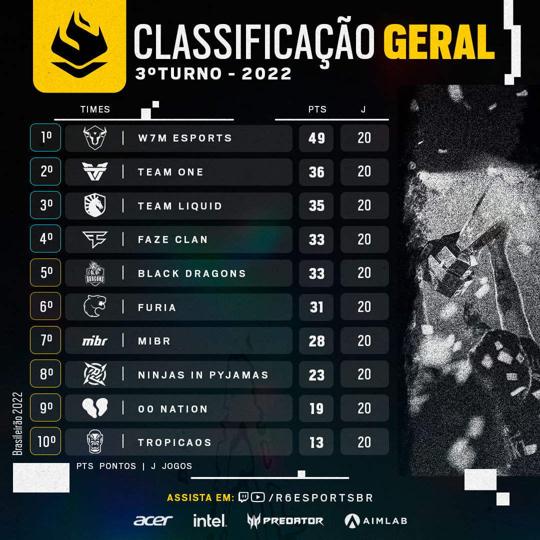 Classificação Geral do terceiro turno de BR6.