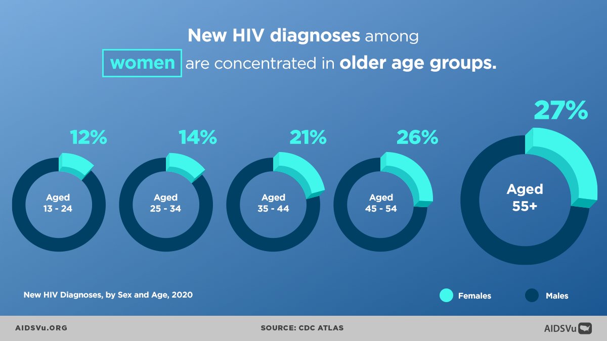AIDSVu's tweet photo. CDC data says that new #HIV diagnoses among #women are concentrated in older age groups. No matter your age or gender, it is important to #GetTested and #KnowYourStatus. Explore AIDSVu’s service locator and find a testing site near you today: https://t.co/bjCcGlBr2W https://t.co/IVlYWLcQUH
