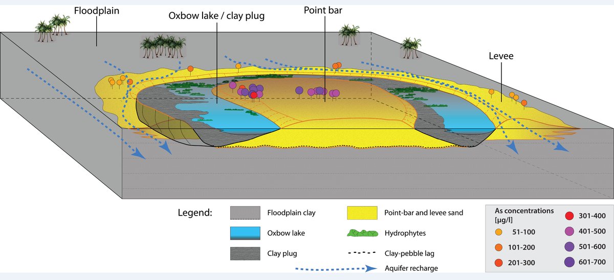 Devanita_Ghosh's tweet photo. Happy to share that our article on: Predictive geospatial model for arsenic accumulation in Holocene aquifers, got accepted in @STOTEN_journal @TUDelft_CT @iiscbangalore #biogeochemmystery
https://t.co/UiNcOBHf5l https://t.co/bhW6w8mLcF