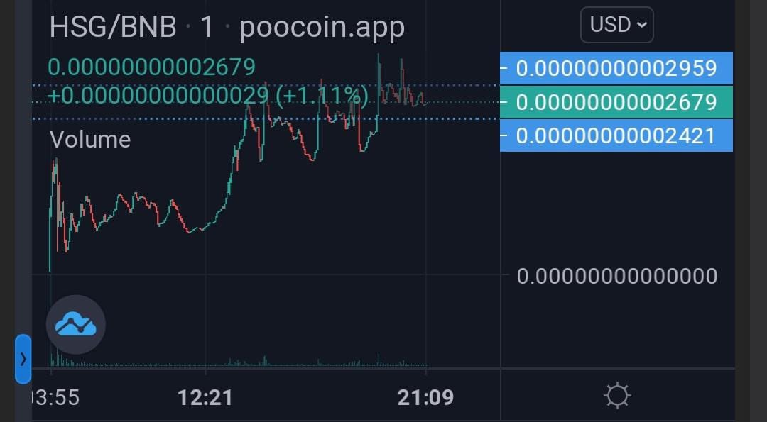 HallowSquidGrow, yep i knew the name sounds bullish, same as the chart! Join us now, not a day old yet and marketing haven't started yet!
poocoin.app/tokens/0x259dc…

t.me/HallowSquidGrow
