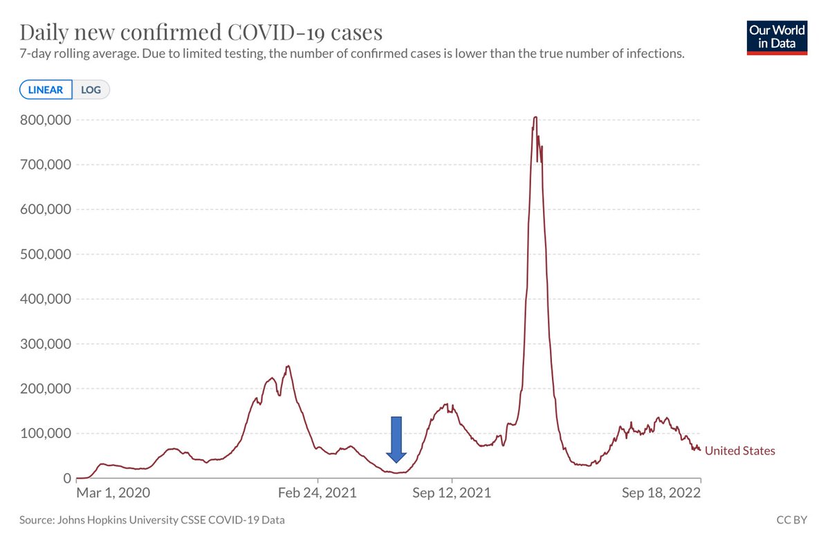 EricTopol's tweet photo. Remember when the pandemic was over in June 2021, when we were down to <12,000 (real number) confirmed cases per day, and Independence was declared?
Then came Delta. And then Omicron BA.1, BA.2, BA.2.12.1, BA.5 https://t.co/XnfVOjOaQN