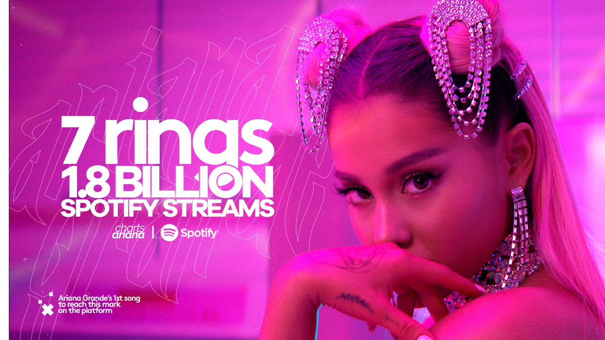 “7 rings” has reached 1.8 billion streams on Spotify. It’s the fourth female solo song in history to achieve this.