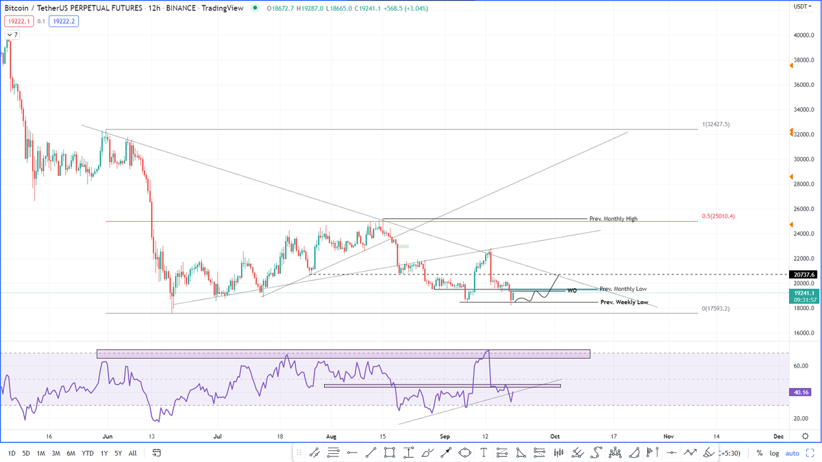 Mahad3v's tweet photo. @Chroma_Trading 
Charts attached + walk thro in the video below
https://t.co/eYEwLHbZyx
#ChromaTrading

@jonzitrades https://t.co/vJdnN9xgHs