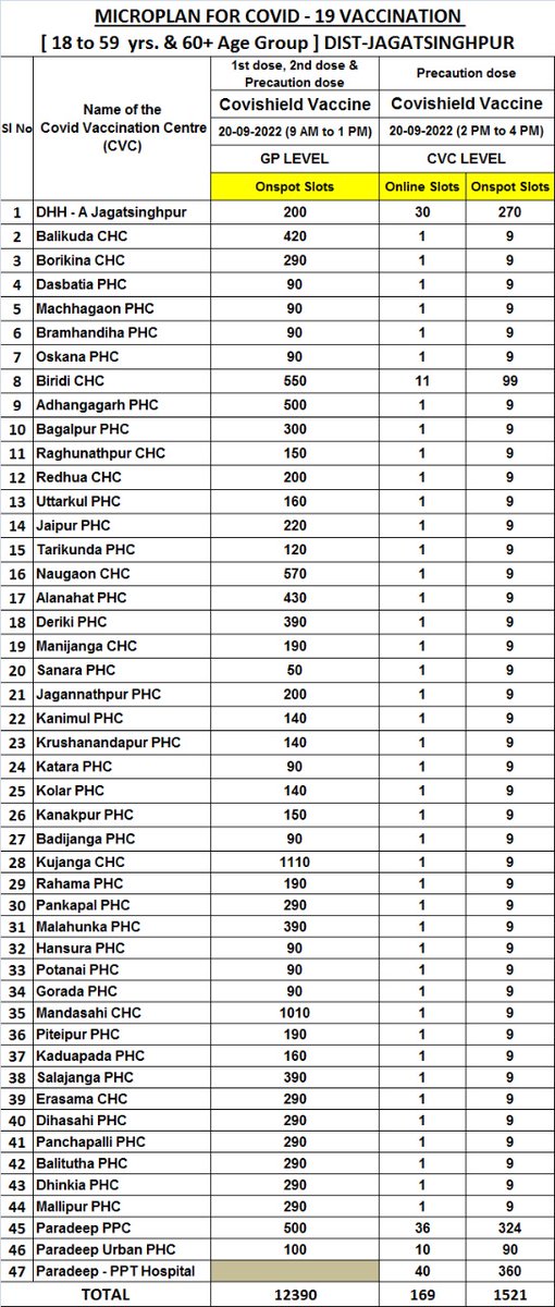 #Covishield vaccination plan of above 18 years age group on 20th September 2022 from 9am to 1pm (100% On Spot at Gram Panchayat level) &amp; 2pm to 4pm (both online &amp; onspot at CVC level). Online booking tonight at 10.00pm. 
@CJagatsinghpur