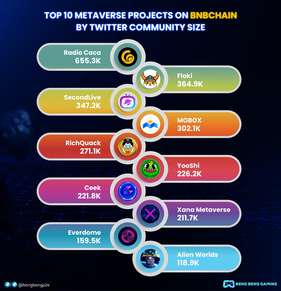 bengbengp2e's tweet image. TOP 10 METAVERSE PROJECTS ON @BNBCHAIN BY TWITTER COMMUNITY SIZE 🔥🔥

🔹 @RadioCacaNFT 
🔹 @RealFlokiInu 
🔹 @SecondLiveReal 
🔹 @MOBOX_Official 
🔹 @RichQuack 
🔹 @yooshi_official 
🔹 @CEEK 
🔹 @XANAMetaverse 
🔹 @Everdome_io 
🔹 @AlienWorlds 

Which community do you belong to?