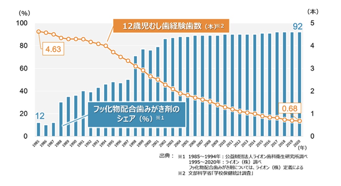 TondemoBusters's tweet image. 「毒」というワードはインパクトがあり、気になってしまうものです。
しかし、冷静に考えてみてください。日本の歯磨剤の約90%にはフッ素（フッ化物）が入っています。もし本当に毒であれば健康被害が多発し、既に市場から排除されているはずだと思いませんか？
lion-dent-health.or.jp/statistics/hus…