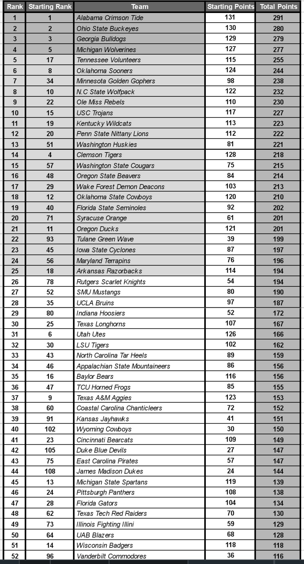 Fair College Football Rankings On Twitter NEW RANKINGS THE fair-college-football-rankings-on-twitter-new-rankings-the