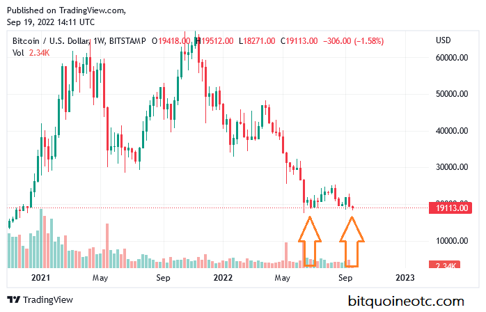 #Bitcoin  double bottom is in.. time to buy-in. visit bitquoineotc.com to purchase bulk #btc securely.