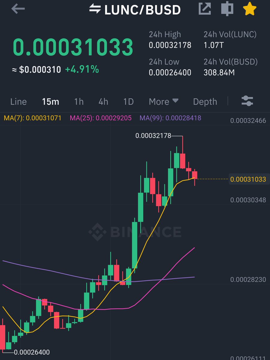 SaqlainAli888's tweet photo. As I told you yesterday Monday will be bullish for $LUNC. Small pump before Onchain burn tax 1.2% so think what pump will come when OffChain Burn starts. Retweet if you still holding your gem. #LUNC #LUNCBURN #LUNCARMY #LUNCcommunity #LUNACLASSIC #LUNA #LunaClassicCommunity #BTC https://t.co/q95X3yNuZu