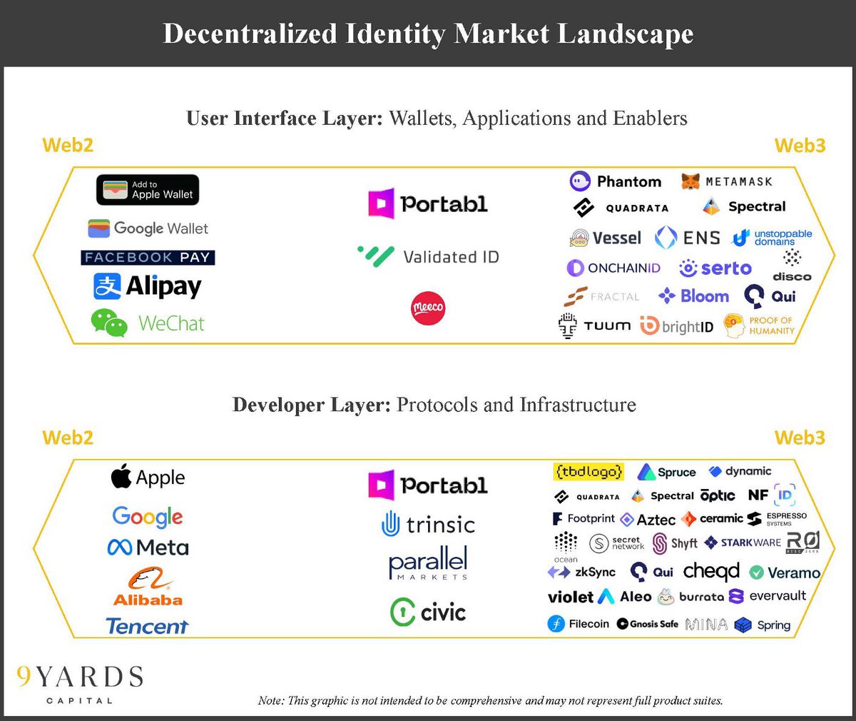 It's great to see Trinsic in the Decentralized Identity Market Landscape by <a href="/9yardscapital/">9Yards Capital</a> as an infrastructure provider. 

If you're a developer looking to implement verifiable credentials into a new or existing application, we make it easy to get started.