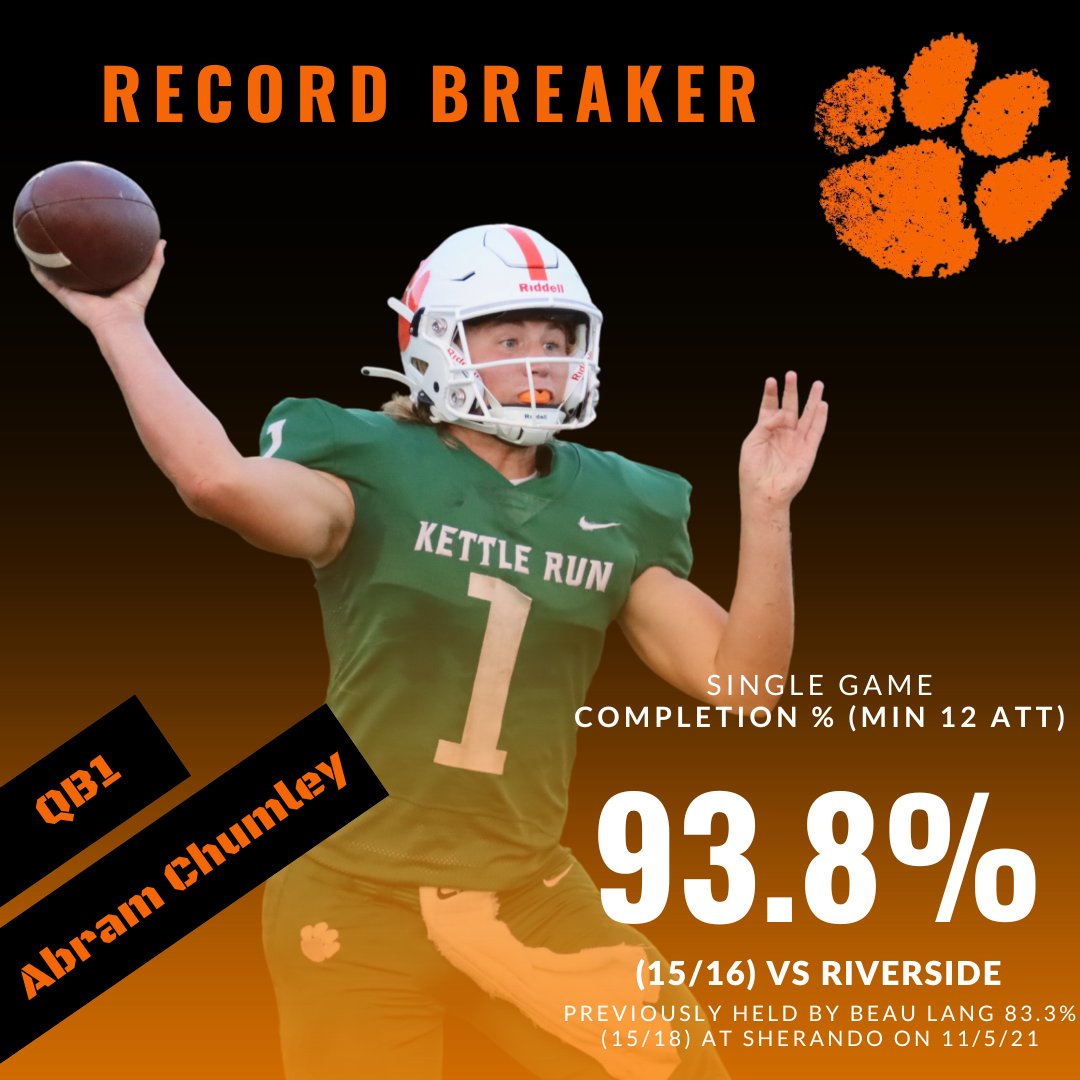 KettleRunFB's tweet photo. Congrats to senior QB Abram Chumley on a historic performance this past Friday as he broke @Beaulang4's single game completion percentage record during our victory this past Friday. 

#RollCougs https://t.co/YQEWLlUybG