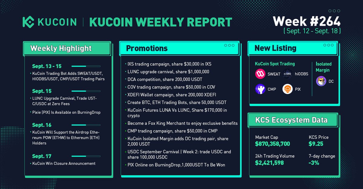 #KuCoin Weekly Report (Sep 12 - Sep 18) ✅ @PixieApp $PIX on #BurningDrop ✅ $LUNC Upgrade Carnival ✅ KuCoin will support the airdrop Ethereum PoW (ETHW) to Ethereum (ETH) holders ✅ World premiere listing: $PIX, $SWEAT & hiODBS #BUIDL #MoreToCome