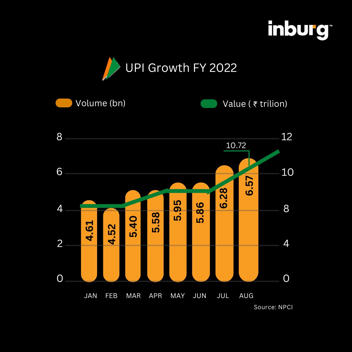 InburgHQ's tweet photo. 6.57 billion transactions in Aug 2022. What to expect when payments allowed with Credit Cards via UPI?

Can billion transactions a day be achieved in the next 3-5 years?

#India #technology #payments #upi #startup #shopping https://t.co/ju6RgNiNyG