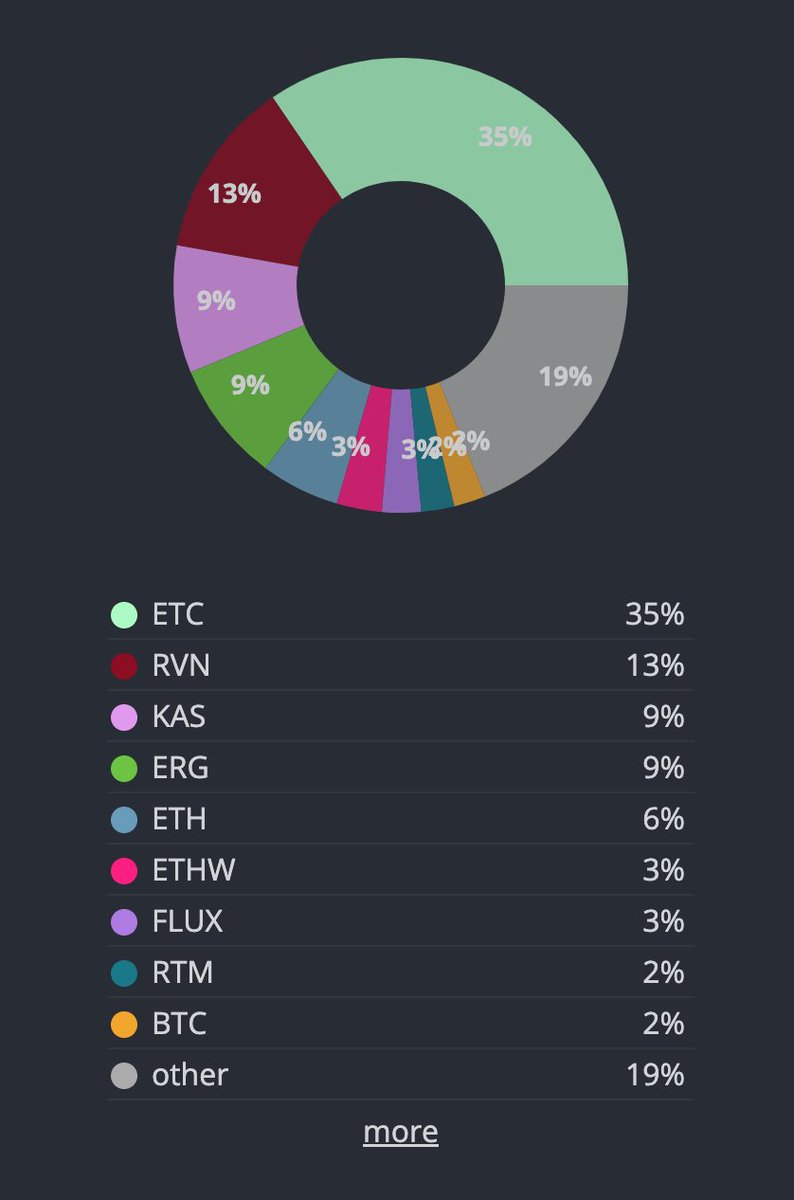 more and more miners are coming to Ravencoin by the day!
$RVN #Ravencoin <a href="/hiveonofficial/">Hiveon</a>