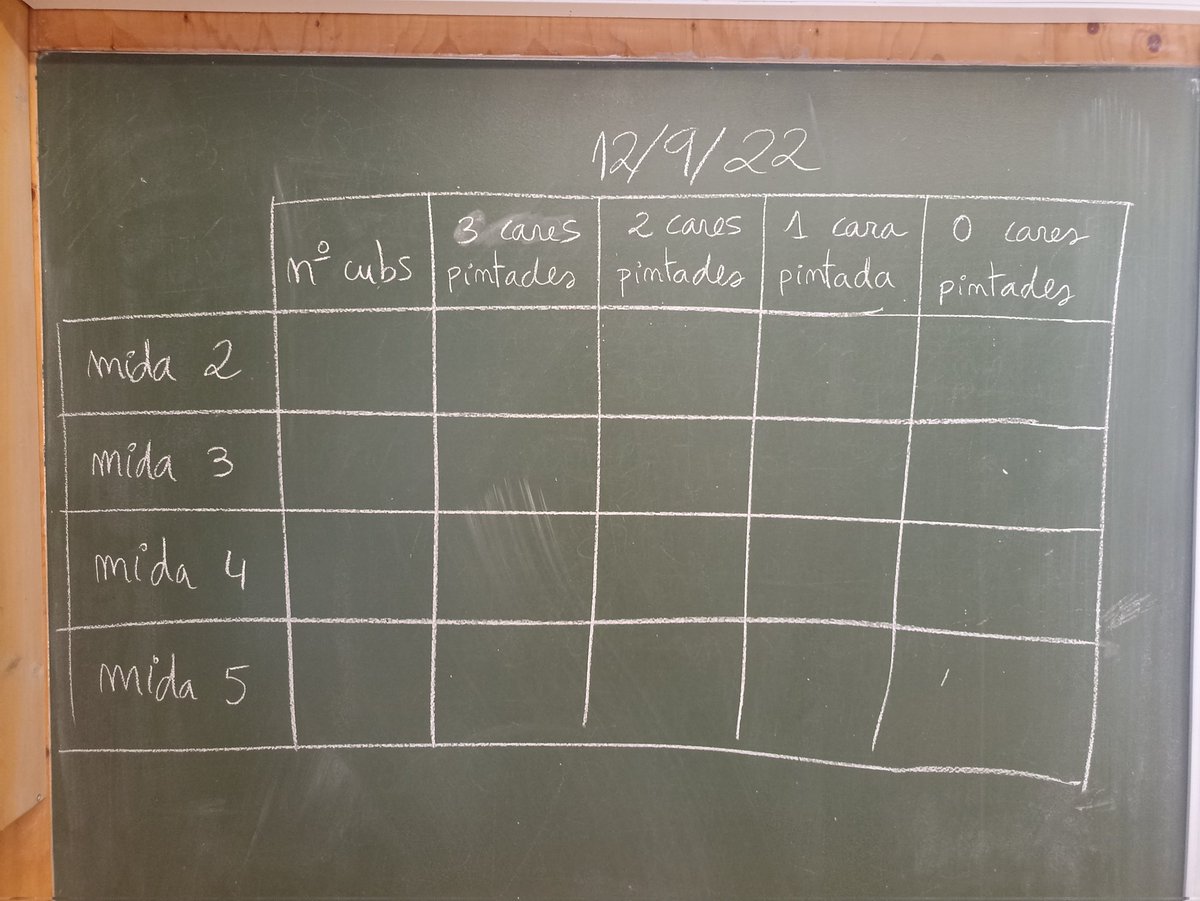 pastorcatala's tweet photo. Aquests dies a 1r d'ESO hem estat treballant l'activitat #paintedcube. Ha anat molt bé per treballar patrons, vocabulari, comunicació oral i visualitzar les potències.

https://t.co/QfIeKFkUlk https://t.co/lf102w1UrH