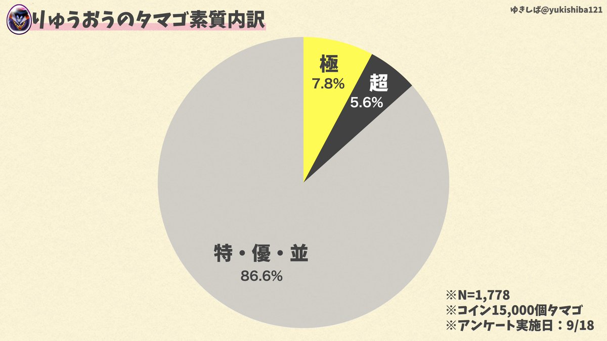 りゅうおうのタマゴ素質内訳】 アンケートの結果をまとめました。 さすがに確率が極＞超にはならないと思うので、行っても採用ラインの極＋超で10%程度でしょうか？  性格・スキルガチャも厳しいため、使いこなせるのは超ガチ勢or激運の方になりそうです。 #ドラクエウォーク