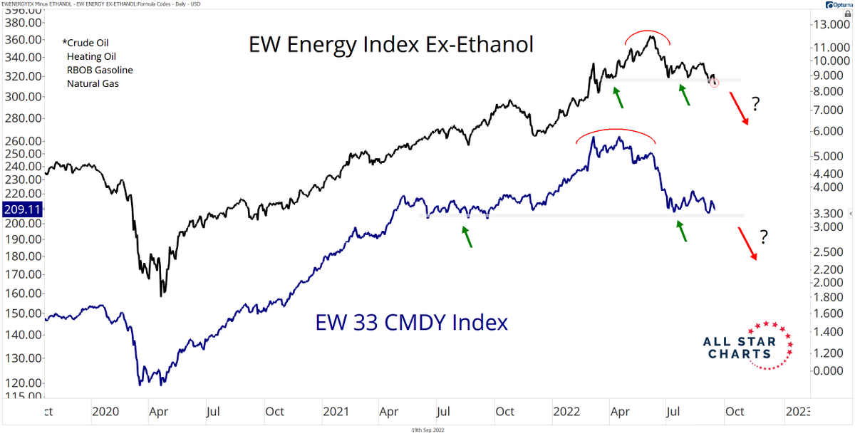 IanCulley's tweet photo. I think commodities have more pain on the horizon if they lose energy. #commmodities https://t.co/O26FB73nZO