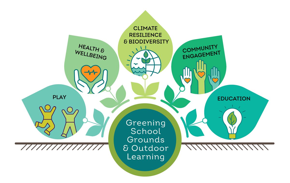 Global leaders and practitioners have issued a Salzburg Statement for Greening School Grounds &amp; Outdoor Learning!

They're calling for #GreeningSchoolGrounds and #OutdoorLearning to be implemented, resourced, and expanded. Read more here:
eadn-wc04-796033.nxedge.io/wp-content/upl…