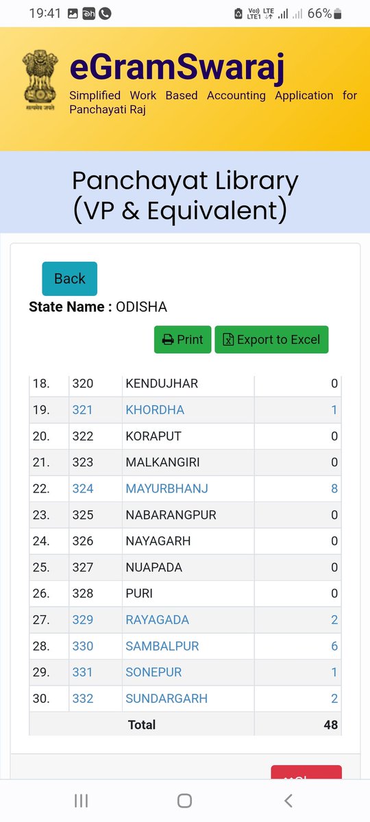 NiraMohapatra's tweet photo. @PRDeptOdisha shows 48 #Panchayat_Library in diffrent districts of Odisha in the #eGramSwaraj report 2021-22 (https://t.co/lo76knFIX5) @Gramswarajya of @mopr_goi.
What is the reality?
@IPR_Odisha kindly share some photos of the #Panchayat_Libraries in Odisha.@Lib_Movement_OD https://t.co/nTJVSKzbdz