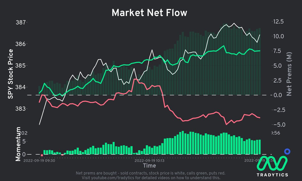 TannersTrades's tweet photo. $SPY market netflow https://t.co/Hd63QZawIO