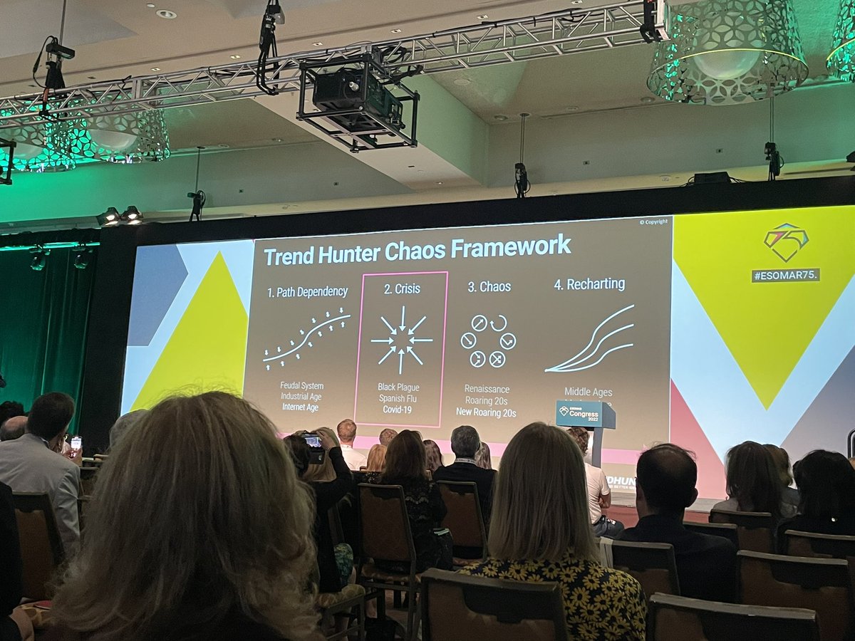 Inspiring keynote <a href="/jeremygutsche/">Jeremy Gutsche</a> >> crisis is always followed by a period of chaos and innovation before a new normal. Neither pre-pandemic nor pandemic norms are predictive of tomorrow. Stay curious. Embrace disruptive thinking. And do the research!