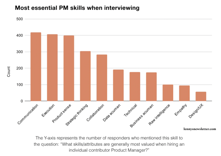 adityaagrw's tweet photo. Lenny ( @lennysan) surveyed about 1,000 PMs across hundreds of companies and asked them what skills matter most when hiring PMs. Communication ranked above everything else including technical skills, business acumen and design. 
https://t.co/JDg83ezvWT https://t.co/hDkEjjRNny