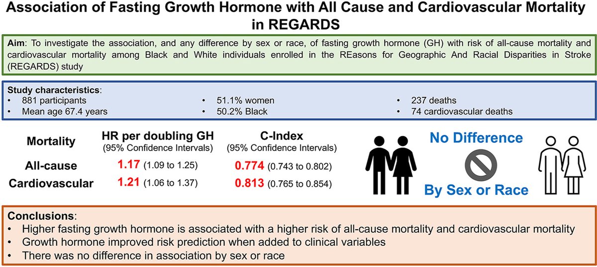 Atherosclerosis (@athjournal) on Twitter photo Based on findings from #REGARDS study, ⬆️fasting #GH are associated w/ ⬆️risk of all-cause and #CV #mortality and improved risk prediction, regardless of sex or race 👇
atherosclerosis-journal.com/article/S0021-…
<a href="/society_eas/">European Atherosclerosis Society</a> <a href="/EASCongress/">EAS Congress</a> Based on findings from #REGARDS study, ⬆️fasting #GH are associated w/ ⬆️risk of all-cause and #CV #mortality and improved risk prediction, regardless of sex or race 👇
atherosclerosis-journal.com/article/S0021-…
<a href="/society_eas/">European Atherosclerosis Society</a> <a href="/EASCongress/">EAS Congress</a>
