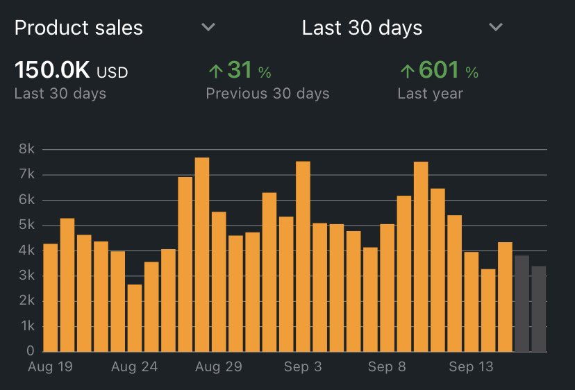 150k ✅
250k