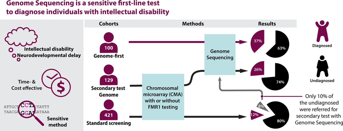 Genome sequencing-first approach takes the win! GS outperforms CMA &amp; Fragile X testing in individuals with ID/NDD. #genetics #labgenetics <a href="/LindstrandAnna/">Anna Lindstrand</a> bit.ly/3LpW1co